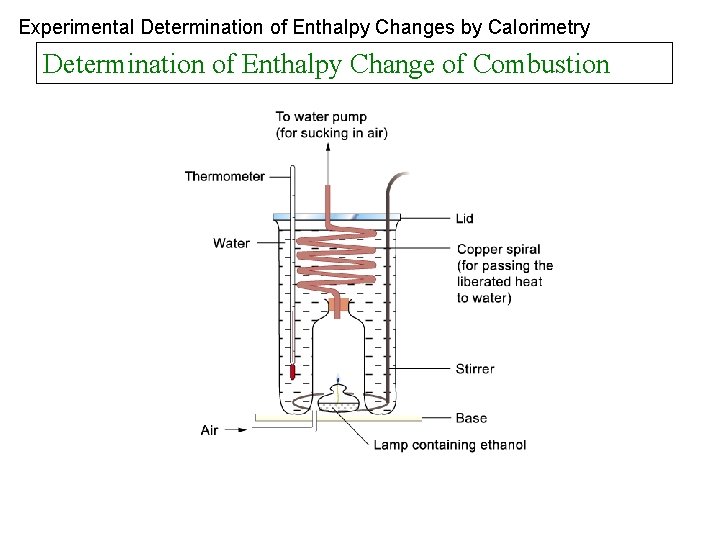 Experimental Determination of Enthalpy Changes by Calorimetry Determination of Enthalpy Change of Combustion 
