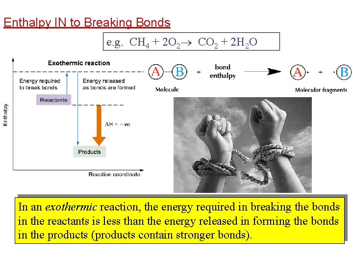 Enthalpy IN to Breaking Bonds e. g. CH 4 + 2 O 2 CO