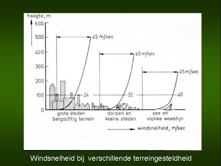 Windsnelheid bij verschillende terreingesteldheid 