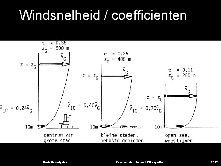 Windsnelheid / coefficienten Basis Bouwfysica Kees van der Linden / Klimapedia 2017 