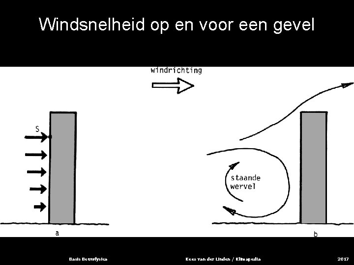 Windsnelheid op en voor een gevel Basis Bouwfysica Kees van der Linden / Klimapedia