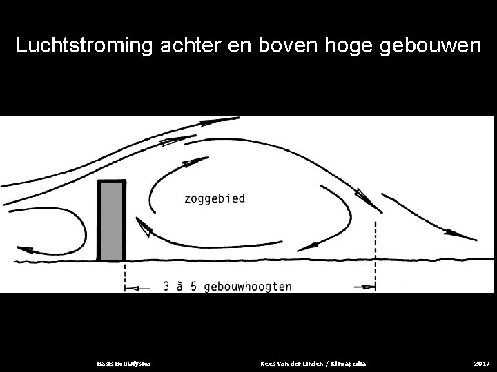 Luchtstroming achter en boven hoge gebouwen Basis Bouwfysica Kees van der Linden / Klimapedia