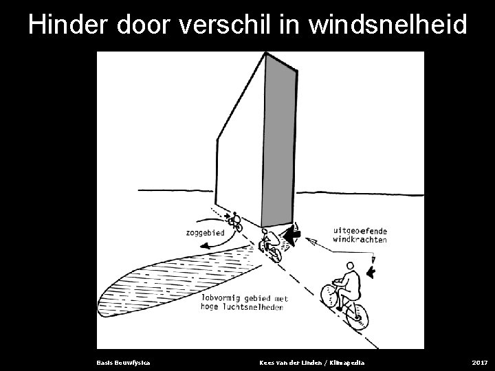 Hinder door verschil in windsnelheid Basis Bouwfysica Kees van der Linden / Klimapedia 2017