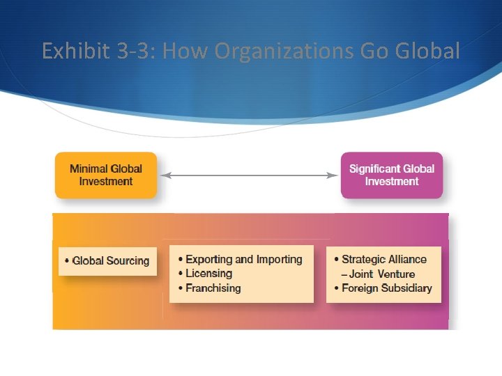 Exhibit 3 -3: How Organizations Go Global 