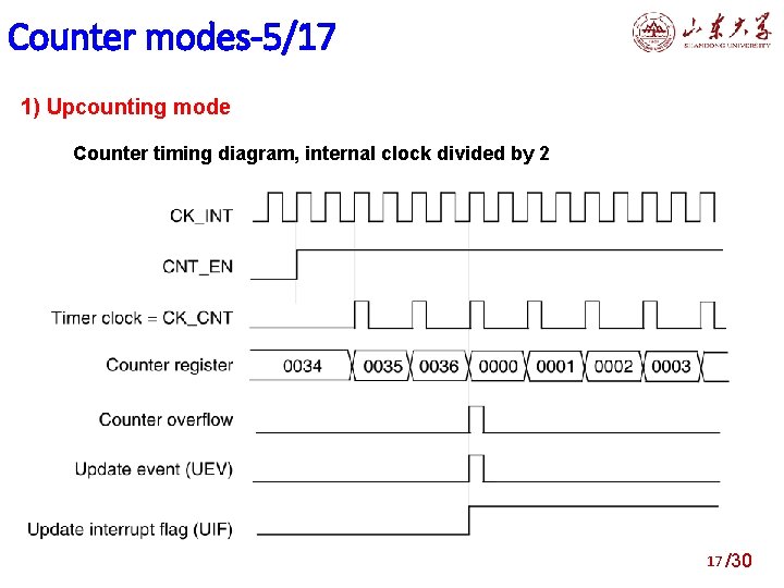 Counter modes-5/17 1) Upcounting mode Counter timing diagram, internal clock divided by 2 17