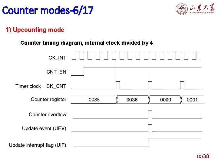 Counter modes-6/17 1) Upcounting mode Counter timing diagram, internal clock divided by 4 18