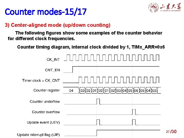 4. modes-15/17 Structure of general purpose timers Counter 3) Center-aligned mode (up/down counting) The