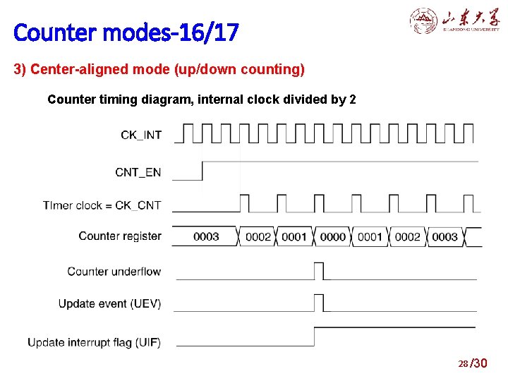 4. modes-16/17 Structure of general purpose timers Counter 3) Center-aligned mode (up/down counting) Counter