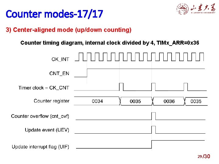 4. modes-17/17 Structure of general purpose timers Counter 3) Center-aligned mode (up/down counting) Counter