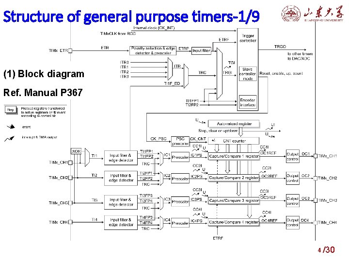Structure of general purpose timers-1/9 (1) Block diagram Ref. Manual P 367 4 /30