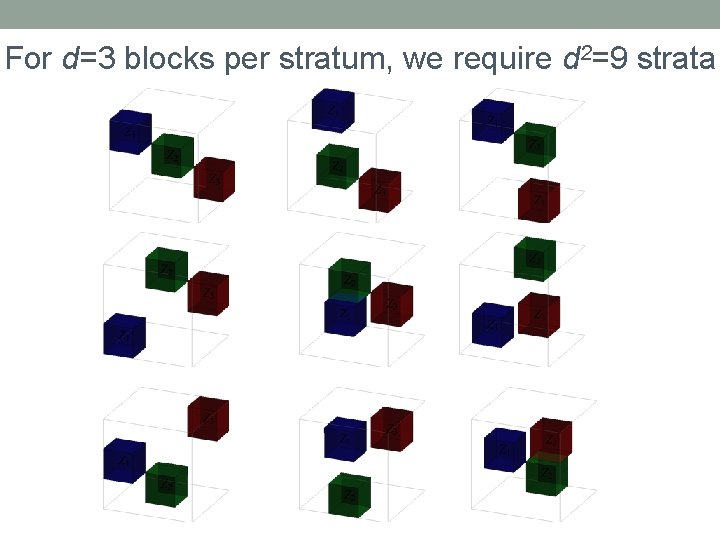 For d=3 blocks per stratum, we require d 2=9 strata 