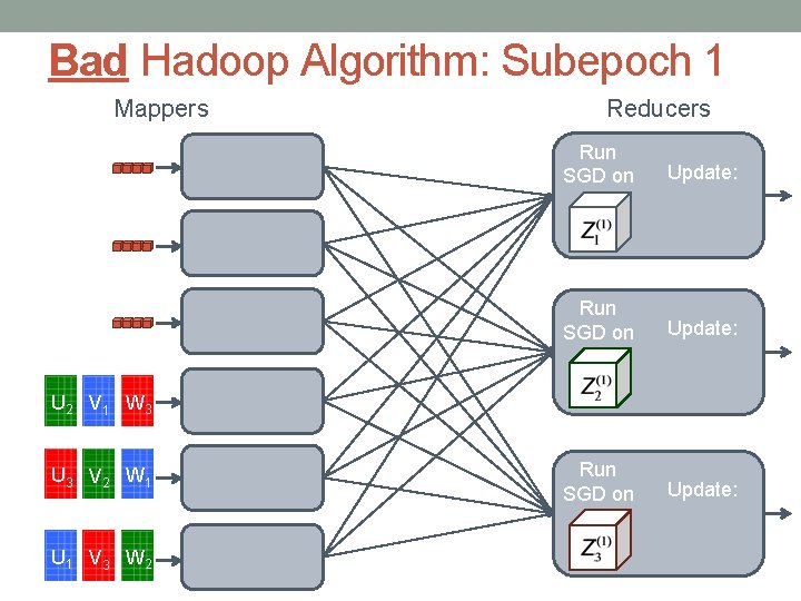 Bad Hadoop Algorithm: Subepoch 1 Mappers Reducers Run SGD on Update: U 2 V