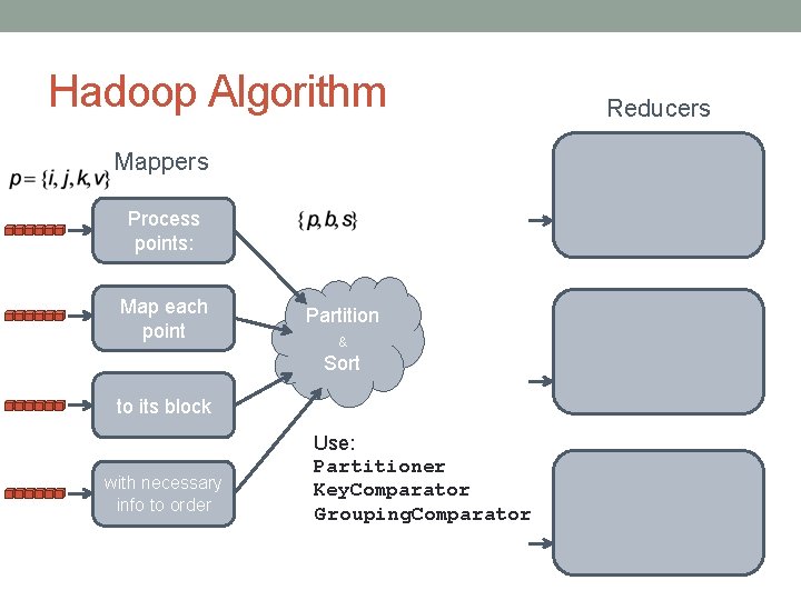 Hadoop Algorithm Mappers Process points: Map each point Partition & Sort to its block