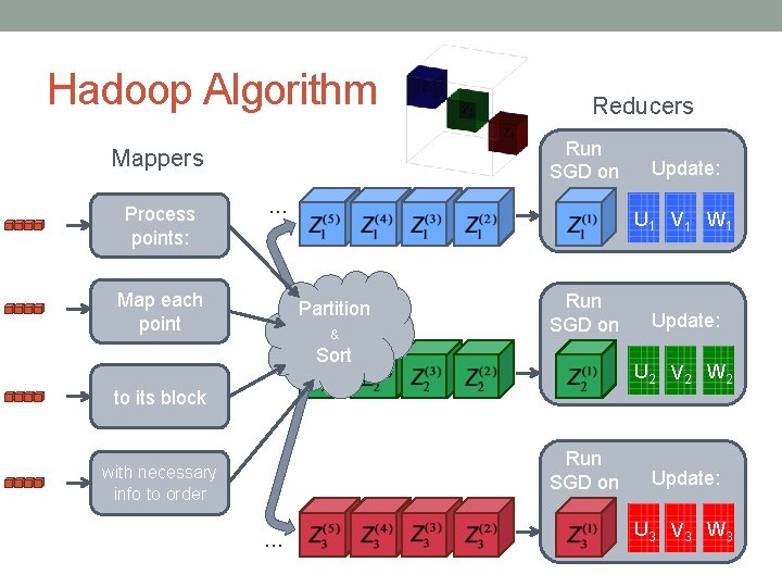 Hadoop Algorithm Run SGD on Mappers Process points: Reducers … Map each point U