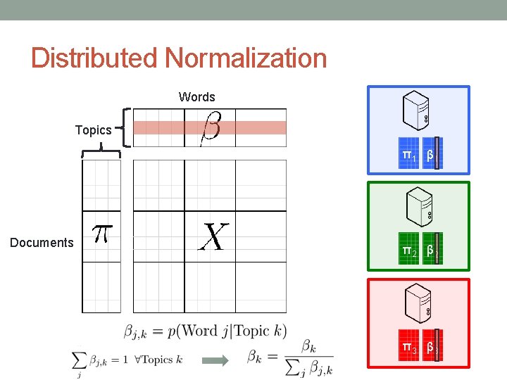 Distributed Normalization Words Topics π 1 β 1 Documents π 2 β 2 π
