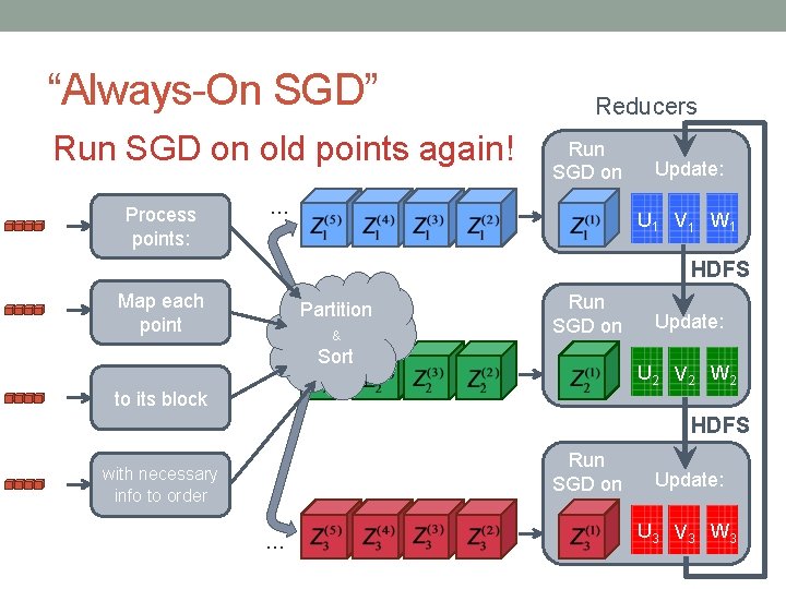 “Always-On SGD” Run SGD on old points again! Process points: Reducers Run SGD on