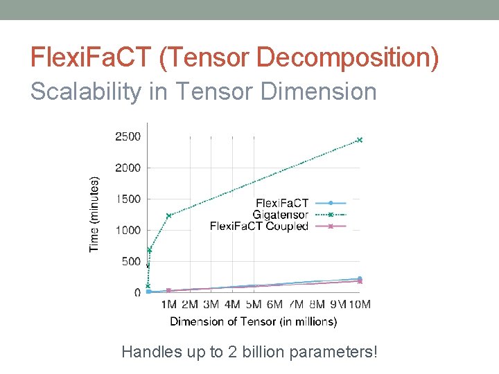 Flexi. Fa. CT (Tensor Decomposition) Scalability in Tensor Dimension Handles up to 2 billion