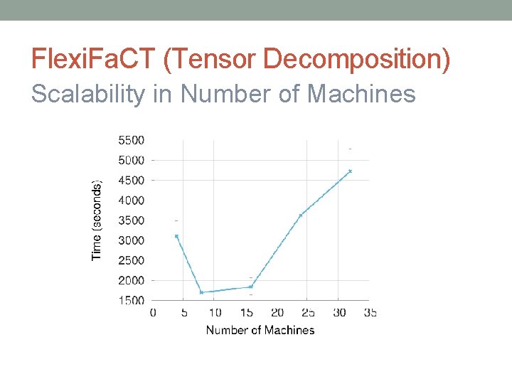 Flexi. Fa. CT (Tensor Decomposition) Scalability in Number of Machines 