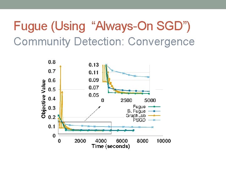 Fugue (Using “Always-On SGD”) Community Detection: Convergence 