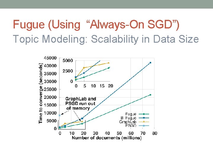 Fugue (Using “Always-On SGD”) Topic Modeling: Scalability in Data Size 