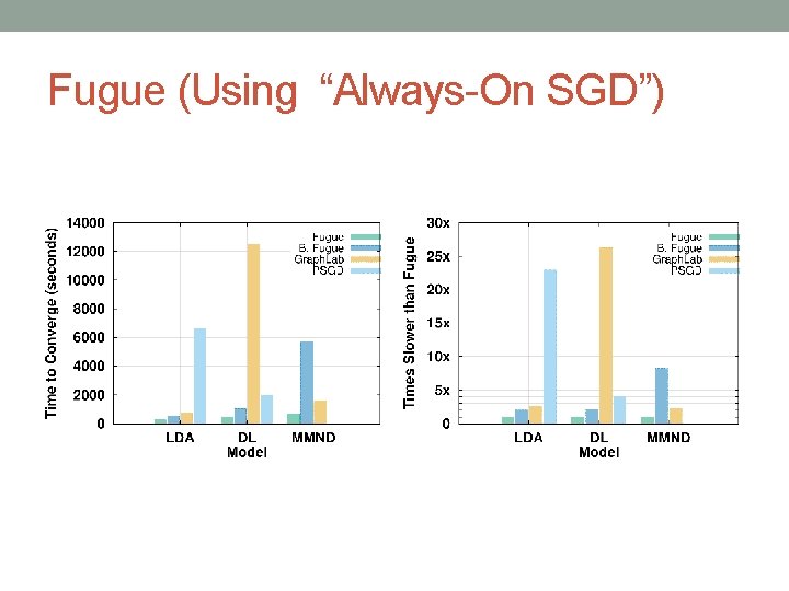 Fugue (Using “Always-On SGD”) 