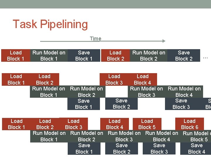 Task Pipelining Time Load Block 1 Run Model on Block 1 Save Block 1