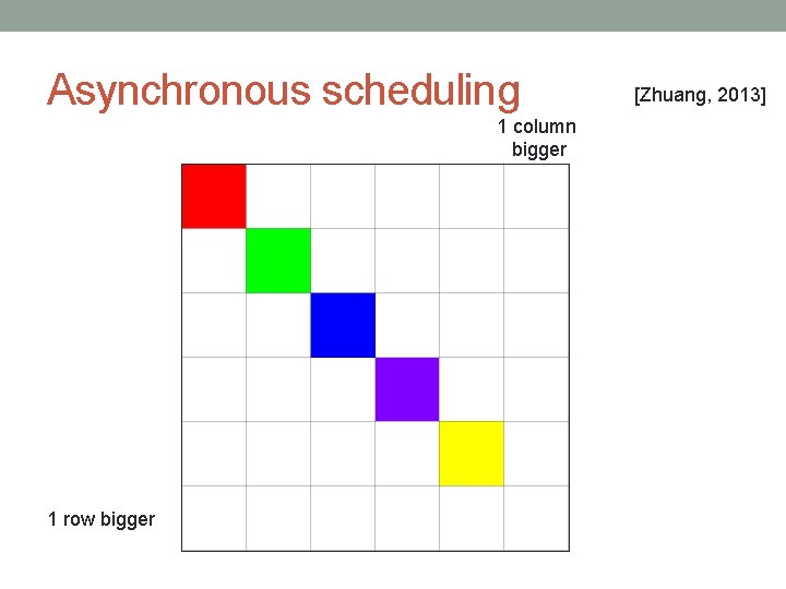 Asynchronous scheduling 1 column bigger 1 row bigger [Zhuang, 2013] 