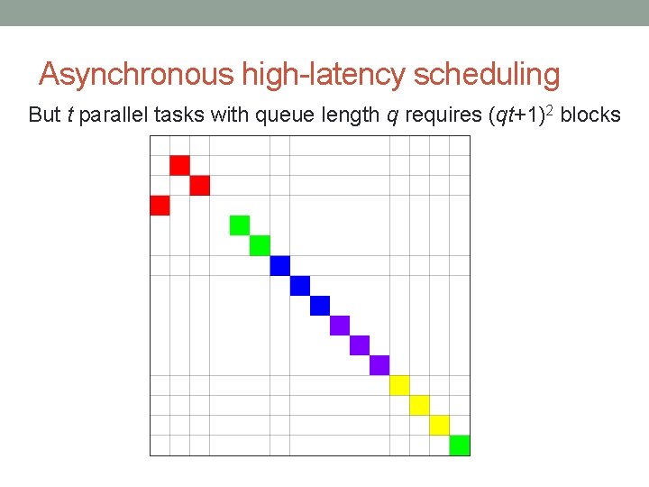 Asynchronous high-latency scheduling But t parallel tasks with queue length q requires (qt+1)2 blocks