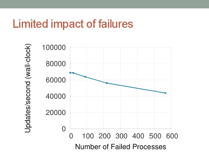 Limited impact of failures 
