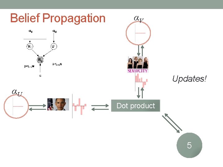 Belief Propagation αV Updates! αU Dot product 5 
