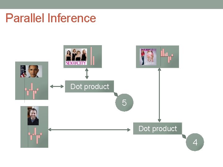 Parallel Inference Dot product 5 Dot product 4 