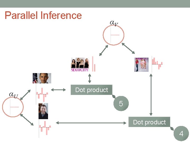 Parallel Inference αU αV Dot product 5 Dot product 4 