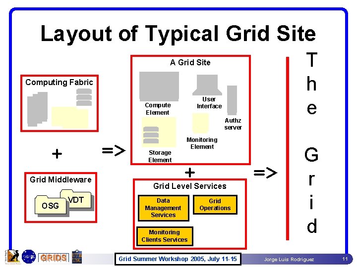 Layout of Typical Grid Site T h e A Grid Site Computing Fabric User Layout of Typical Grid Site T h e A Grid Site Computing Fabric User