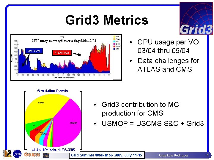 Grid 3 Metrics CPU usage averaged over a day 03/04 -9/04 CMS’ DC 04 Grid 3 Metrics CPU usage averaged over a day 03/04 -9/04 CMS’ DC 04