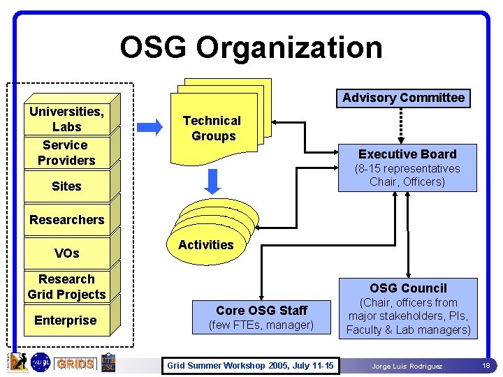 OSG Organization Advisory Committee Universities, Labs Service Providers Technical Groups Executive Board (8 -15 OSG Organization Advisory Committee Universities, Labs Service Providers Technical Groups Executive Board (8 -15