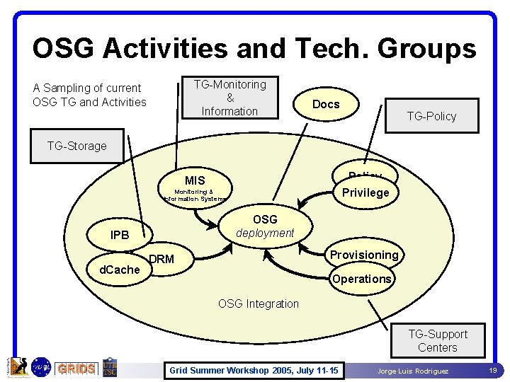 OSG Activities and Tech. Groups TG-Monitoring & Information A Sampling of current OSG TG OSG Activities and Tech. Groups TG-Monitoring & Information A Sampling of current OSG TG