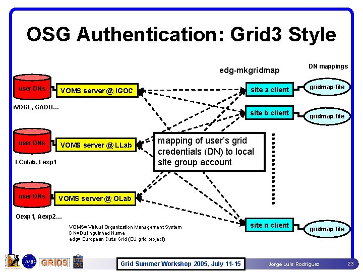 OSG Authentication: Grid 3 Style edg-mkgridmap user DNs site a client VOMS server @ OSG Authentication: Grid 3 Style edg-mkgridmap user DNs site a client VOMS server @