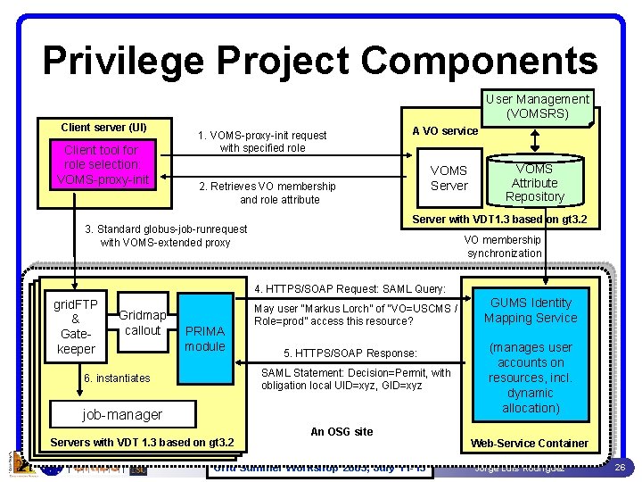 Privilege Project Components User Management (VOMSRS) Client server (UI) Client tool for role selection: Privilege Project Components User Management (VOMSRS) Client server (UI) Client tool for role selection: