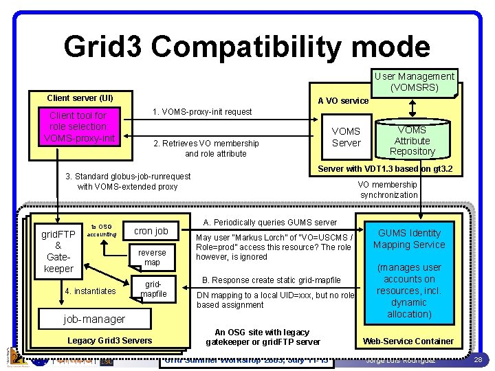 Grid 3 Compatibility mode User Management (VOMSRS) Client server (UI) Client tool for role Grid 3 Compatibility mode User Management (VOMSRS) Client server (UI) Client tool for role