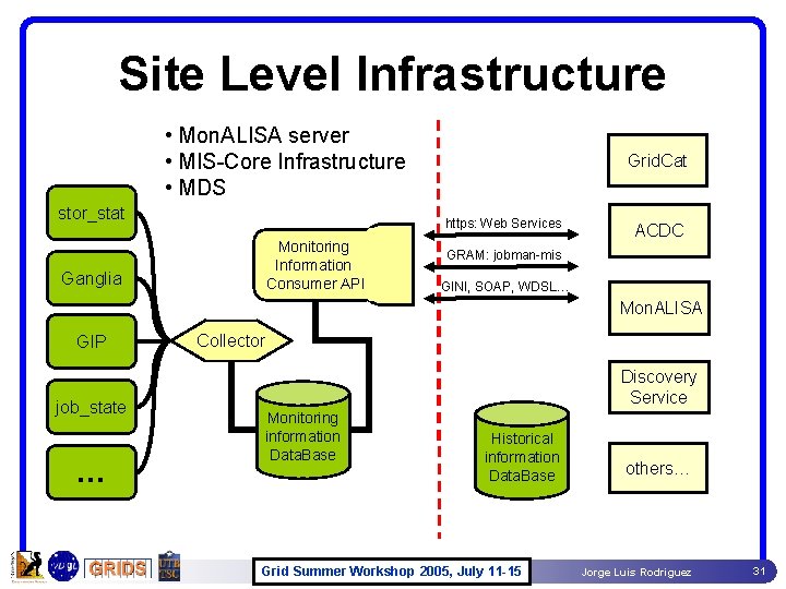 Site Level Infrastructure • Mon. ALISA server • MIS-Core Infrastructure • MDS stor_stat Grid. Site Level Infrastructure • Mon. ALISA server • MIS-Core Infrastructure • MDS stor_stat Grid.