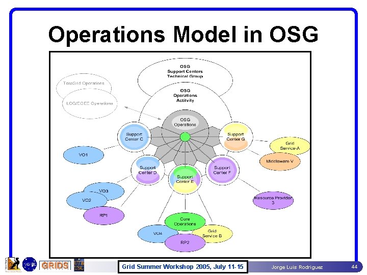 Operations Model in OSG Grid Summer Workshop 2005, July 11 -15 Jorge Luis Rodriguez Operations Model in OSG Grid Summer Workshop 2005, July 11 -15 Jorge Luis Rodriguez