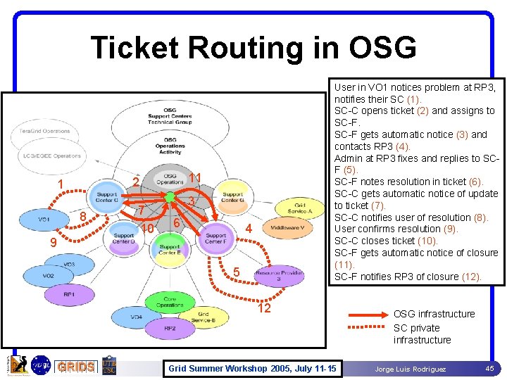 Ticket Routing in OSG 8 9 11 2 1 7 10 User in VO Ticket Routing in OSG 8 9 11 2 1 7 10 User in VO