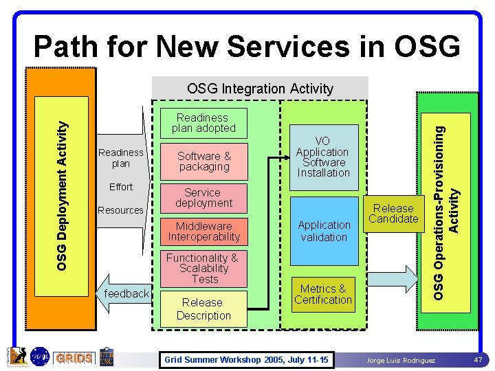 Path for New Services in OSG Readiness plan adopted Readiness plan Effort Resources Software Path for New Services in OSG Readiness plan adopted Readiness plan Effort Resources Software