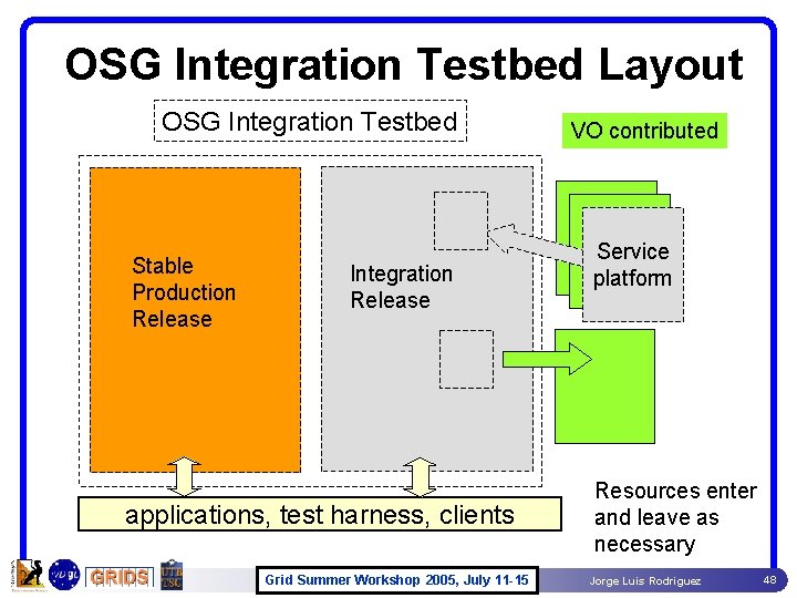 OSG Integration Testbed Layout OSG Integration Testbed Stable Production Release Integration Release applications, test OSG Integration Testbed Layout OSG Integration Testbed Stable Production Release Integration Release applications, test