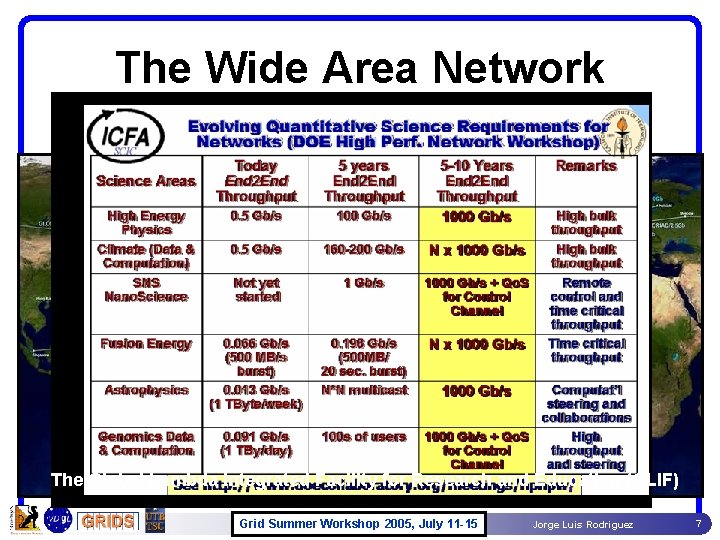 The Wide Area Network Ever increasing network capacities are what make grid computing possible, The Wide Area Network Ever increasing network capacities are what make grid computing possible,