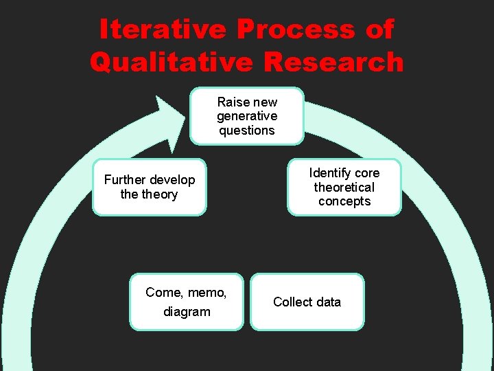 Iterative Process of Qualitative Research Raise new generative questions Further develop theory Come, memo,