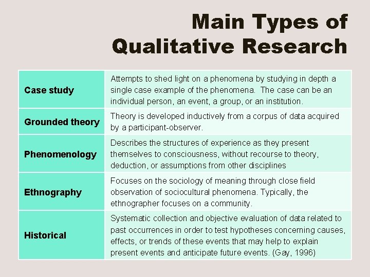 Main Types of Qualitative Research Case study Attempts to shed light on a phenomena