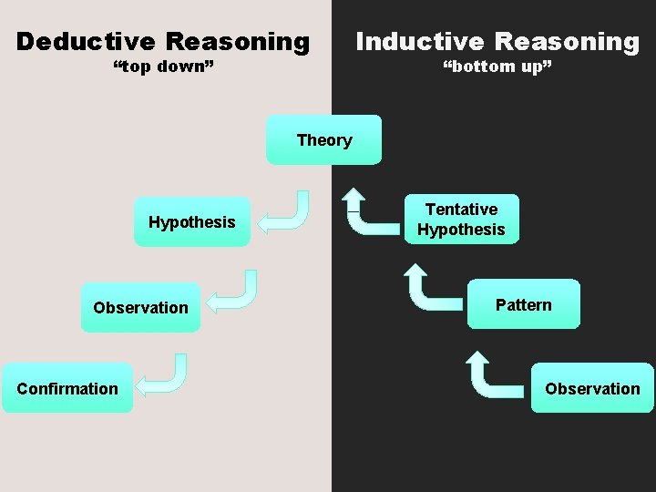 Deductive Reasoning “top down” Inductive Reasoning “bottom up” Theory Hypothesis Observation Confirmation Tentative Hypothesis