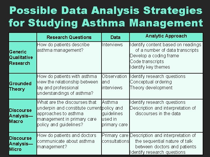 Possible Data Analysis Strategies for Studying Asthma Management Research Questions Generic Qualitative Research Grounded