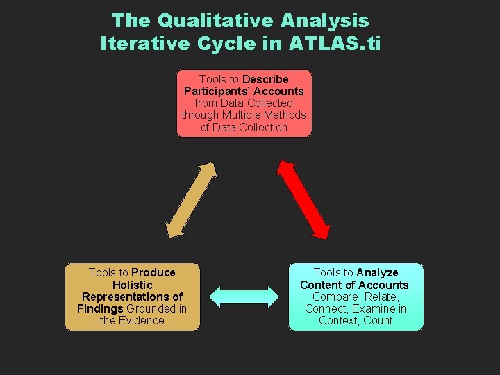 The Qualitative Analysis Iterative Cycle in ATLAS. ti Tools to Describe Participants’ Accounts from